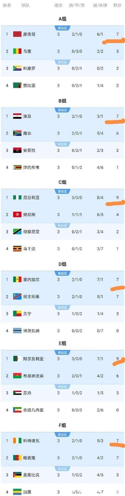 非洲杯:科特迪瓦强势晋级 八强对阵出炉 非洲杯:科特迪瓦强势晋级 八强对阵出炉